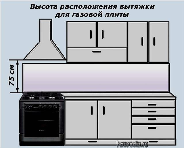 Определяем оптимальное расстояние от плиты до вытяжки на кухне