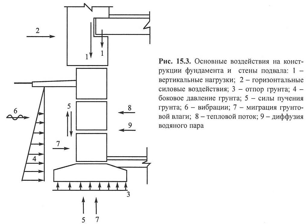 Высота цоколя от земли по нормам