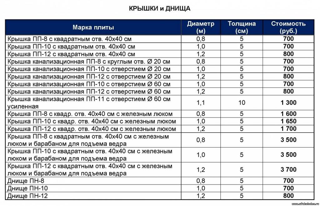 Железобетонные кольца — технические характеристики, размеры, объем