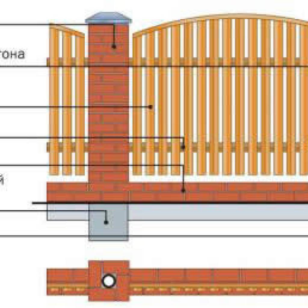 Строим забор из кирпича: что необходимо знать о кирпичном заборе - строй-хауз