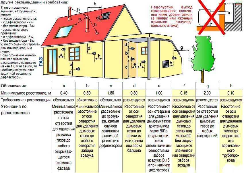 Заземление газового котла в частном доме: как сделать, правильно заземлить