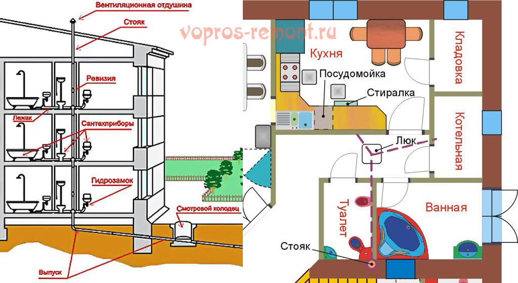 Канализация на кухне под мойкой схема