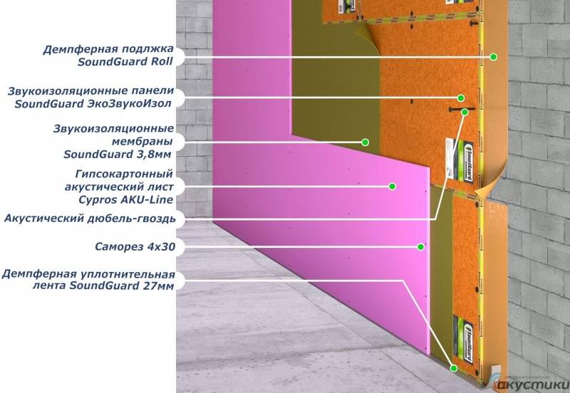 Звукоизоляция под штукатурку: шумоизоляция потолка и стен в квартире, использование современных материалов под гипсовую штукатурку