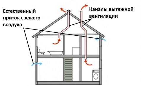 Схема устройства системы вентиляции в хрущевках