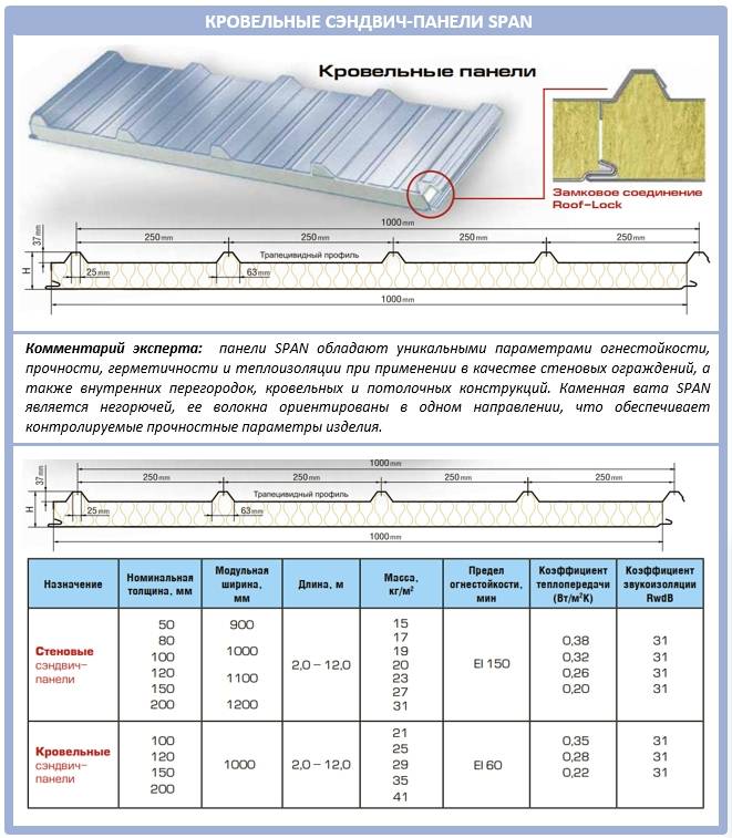 Размеры сэндвич-панелей : виды, вес, правила монтажа