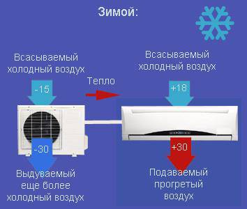 Можно ли включать кондиционер зимой: при какой температуре можно включать на обогрев и до сколько градусов