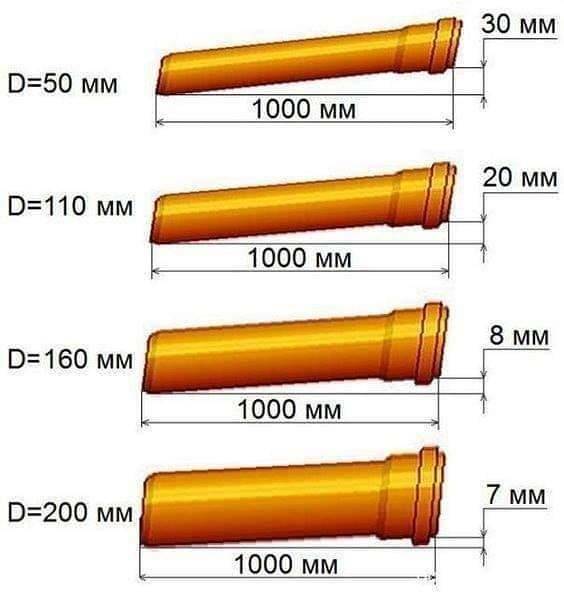 Труба канализационная рыжая: виды, размеры и диаметры (110, 160, 200), нюансы монтажа