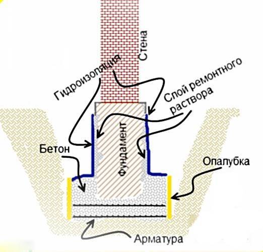 Ремонт фундамента деревянного дома: влияющие факторы, виды и технологии