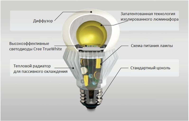 Что такое диодное освещение: характеристики светодиодов и области их применения