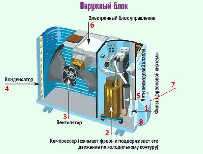 11 причин: почему кондиционер не греет, плохо дует, слабо обогревает