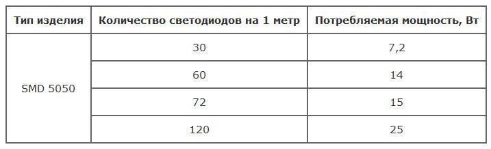 Что такое светодиодная led лента на 24в: питание, мощность, подключение, выбор