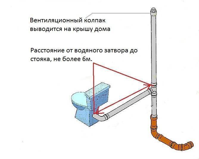 Вентиляция канализации: аэратор и вакуумный воздушный клапан размером 50 и 110 мм для частного дома