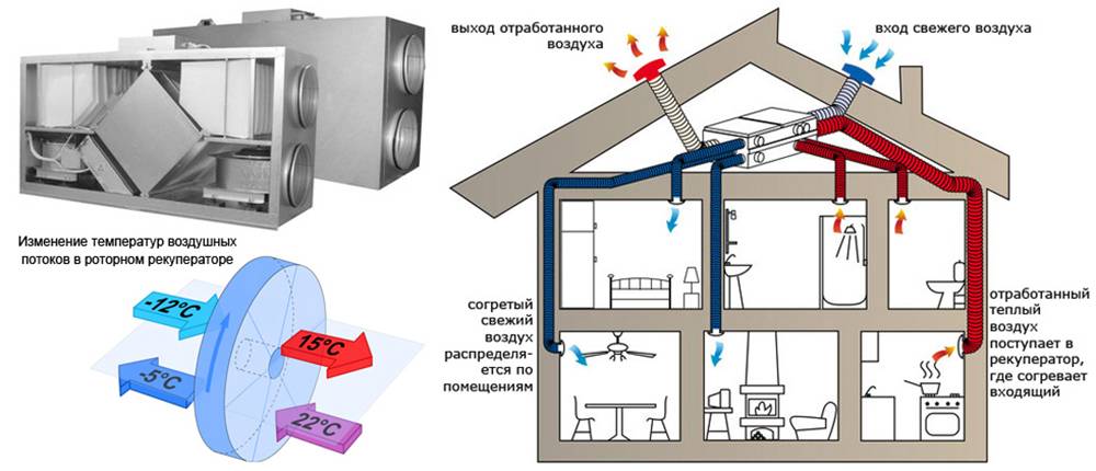 Проект приточно вытяжной вентиляции с рекуператором для частного дома