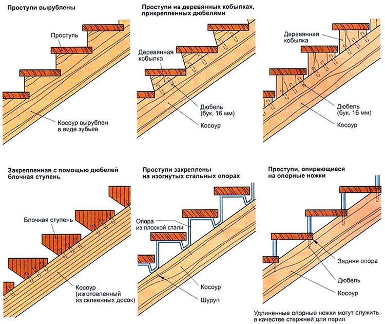 3d расчет прямой лестницы на косоурах - онлайн калькулятор | perpendicular.pro