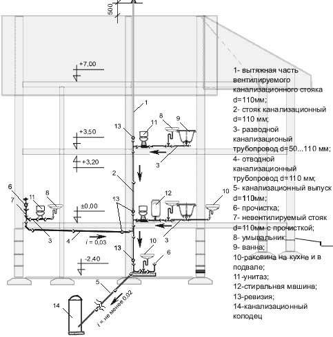 Канализационная ревизия: варианты для канализации размером 110 и 50, что это такое и для чего нужна, высота установки в стояках