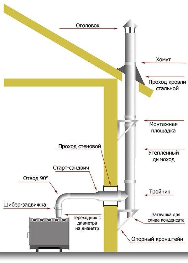Дымоход для газового котла: устройство, конструкция, диаметр