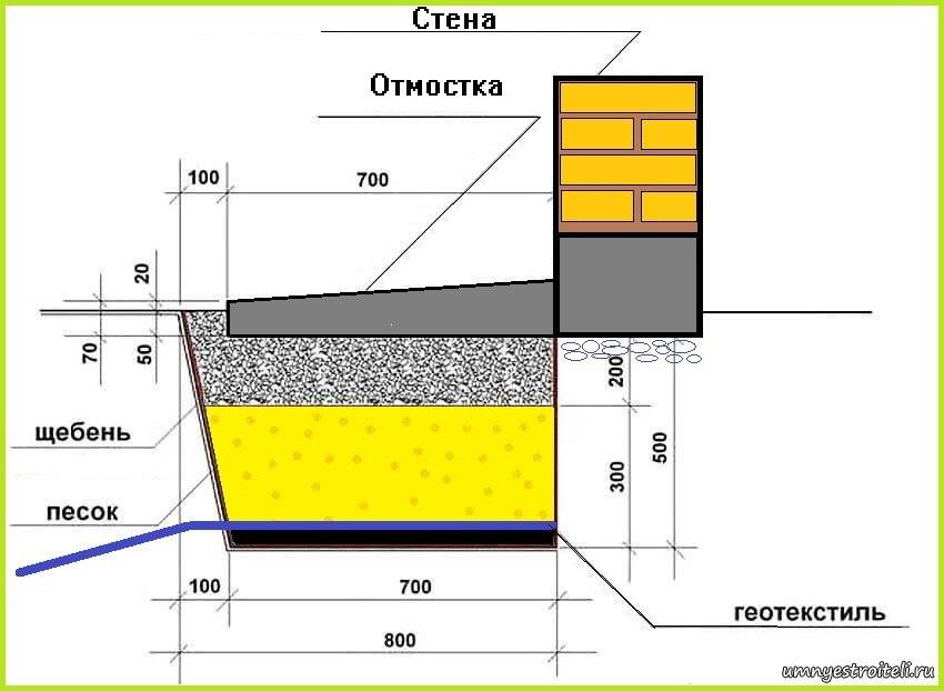 Толщина отмостки из бетона вокруг дома: схема-чертеж пирога бетонной конструкции, каким должен быть минимальный размер, как рассчитать объем для заливки?