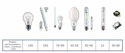 Важные параметры и характеристики светодиодных ламп