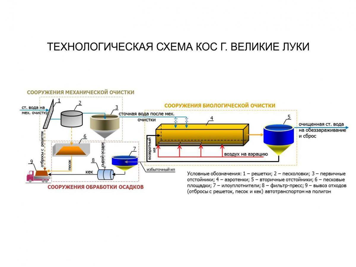 Технологическая схема канализационной станции