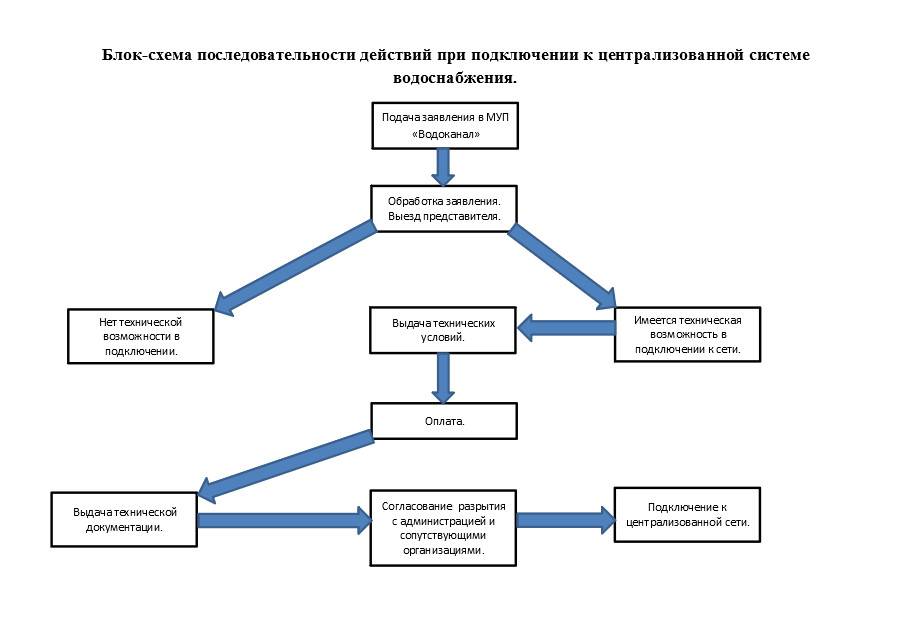 Разработка последовательности действий. Блок-схема присоединения к сетям водоснабжения. Блок-схема системы водоснабжения. Блок схема подключения к сетям водоснабжения и водоотведения. Блок схема обследования водоснабжения.