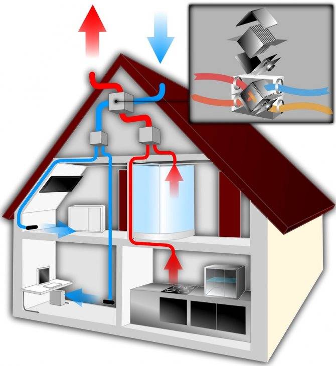 Приточно-вытяжная установка с рекуперацией тепла: система вентиляции с рекуператором в частном доме, установка с пластинчатым элементом