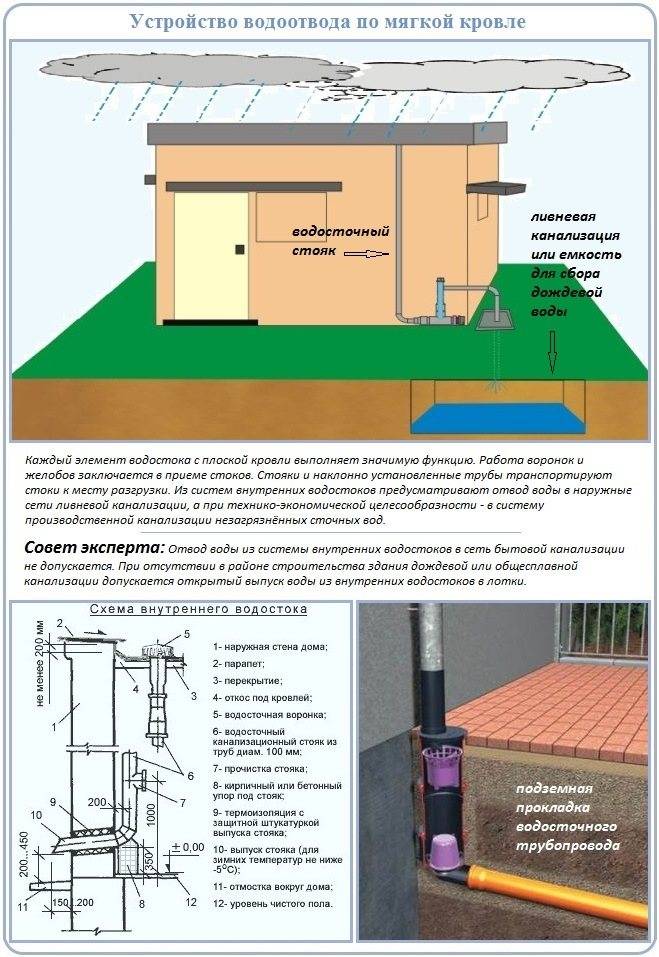 Система отвода воды с крыши частного дома