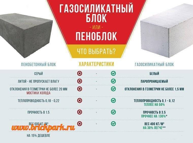 Построить дом из пеноблоков: сколько стоит сделать под ключ своими руками