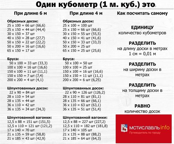 Таблица расчета кубатуры пиломатериала для чистообрезанного бруса и доски