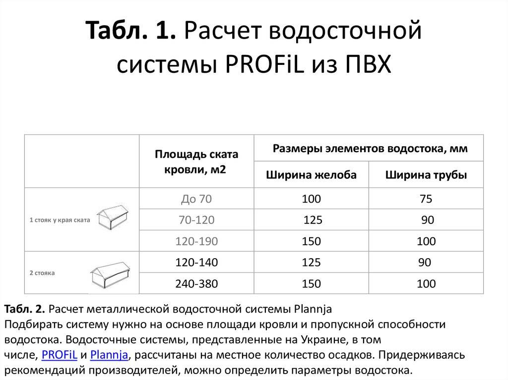 Расчет водосточной системы: что необходимо знать?