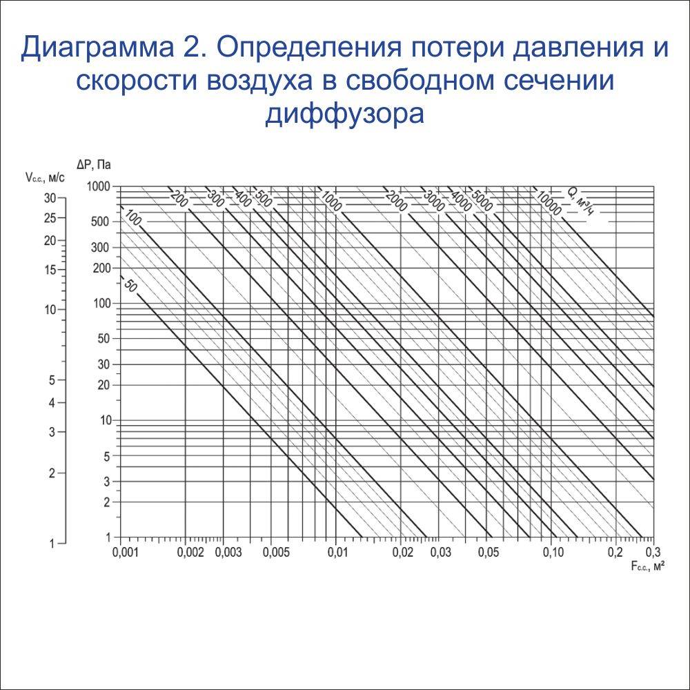 Расчет скорости воздуха в воздуховоде: инструкция, формулы, таблица