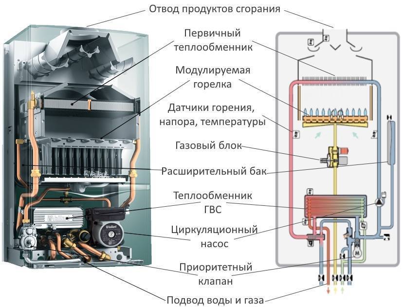 Что лучше двухконтурный или одноконтурный газовый котел: особенности устройства и эксплуатации