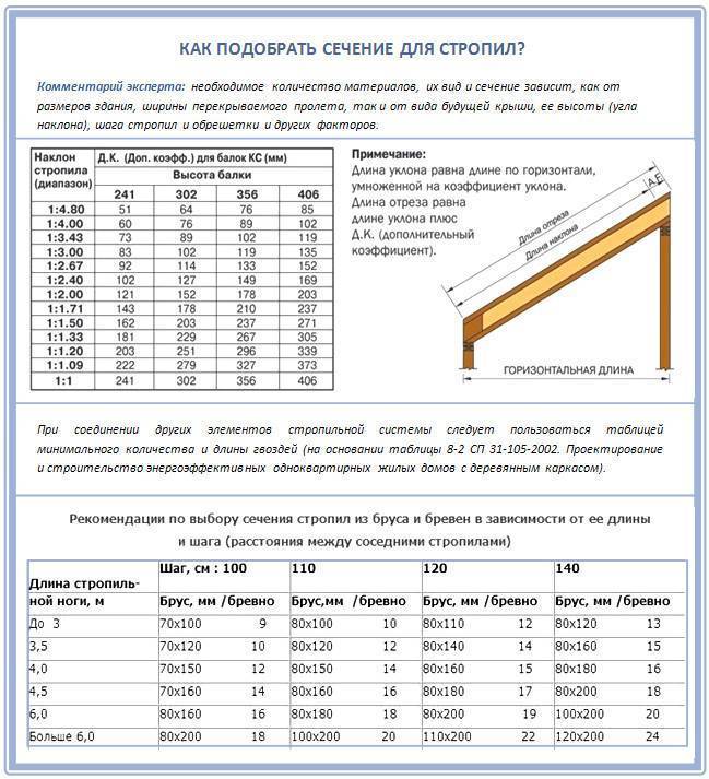 Как рассчитать стропила для крыши: определение длины, сечения и нагрузки на стропила