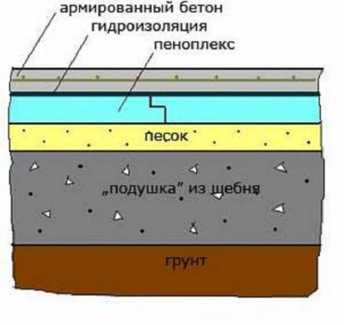 Утепление пола в бане своими руками – какой утеплитель выбрать и как уложить