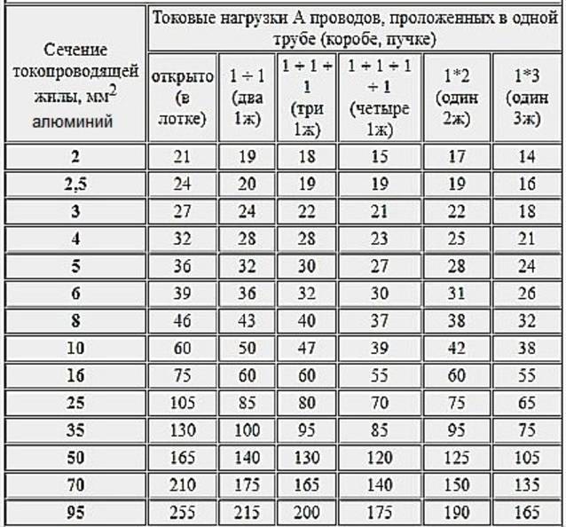 Алюминиевая проводка в квартире - раньше нельзя теперь можно? приказ №968 и №1196 отмена правил пуэ. сплавы 8030 и 9176.