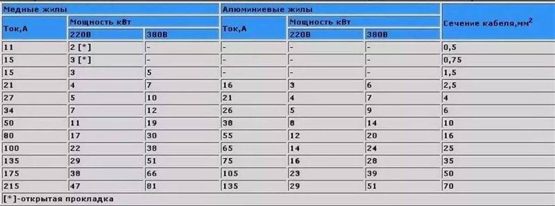 Перевести сколько ампер у квт онлайн. калькулятор перевода силы тока ампер в мощность ватт