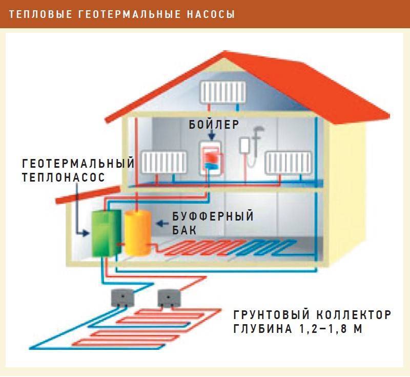 Геотермальное отопление, принцип работы, монтаж своими руками