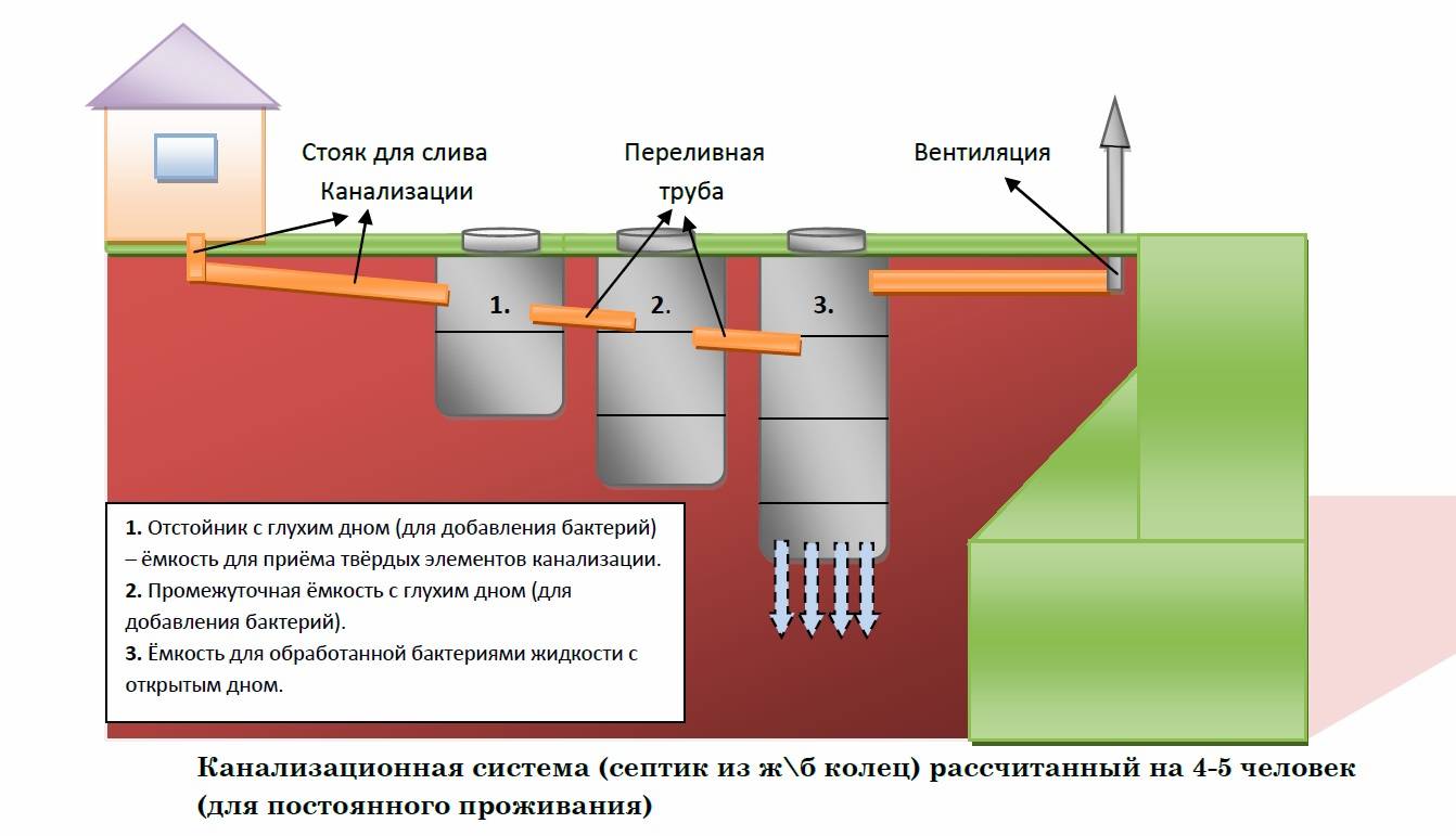 Септик как работает схема