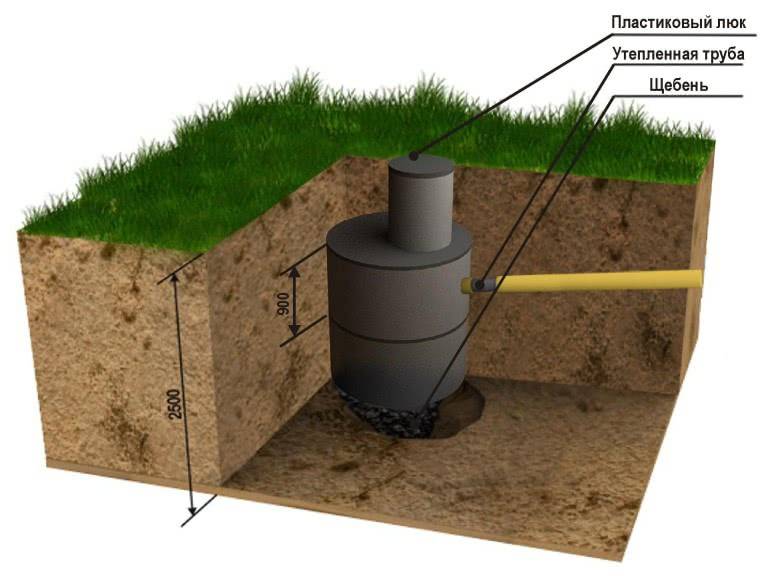 Глубина заложения канализационных труб – снип и советы профессионалов