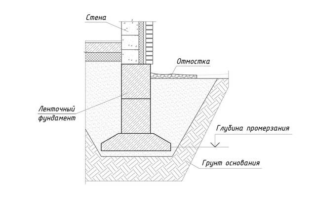 Глубина промерзания фундамента. Несущий слой грунта ленточный фундамент. Схема подошвы фундамента. Ленточный фундамент ниже глубины промерзания. Отметка подошвы свайного фундамента.