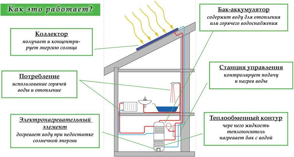 Принцип работы плинтусной системы отопления