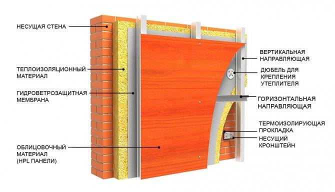 Утеплители для стен дома снаружи: виды теплоизоляции и особенности материалов