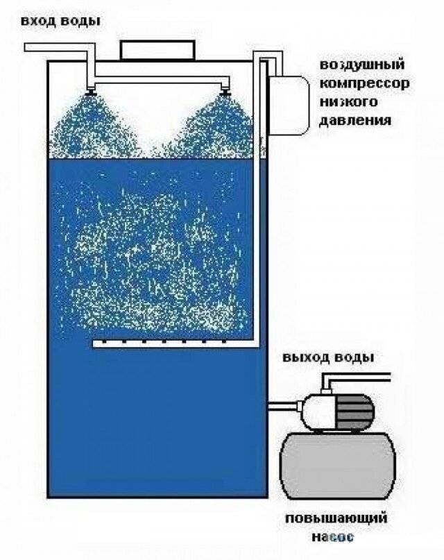 Система аэрации воды