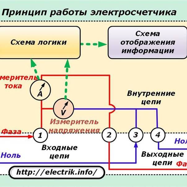 Принцип работы электросчетчиков