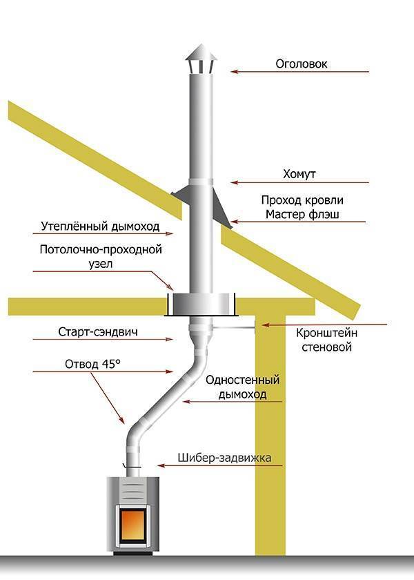 Сэндвич труба для вентиляции: подробные инструкции по монтажу вентиляции из сэндвич труб