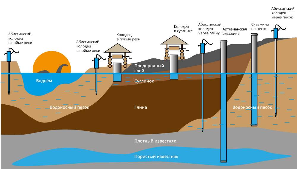 Как определить уровень грунтовых вод на участке: на какой глубине они могут быть, как узнать их залегание и для чего?