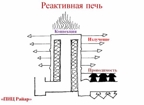 Варианты изготовления ракетной печи из профильной трубы своими руками