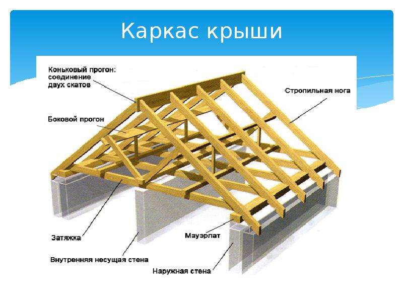 Стропильная система каркасного дома своими руками