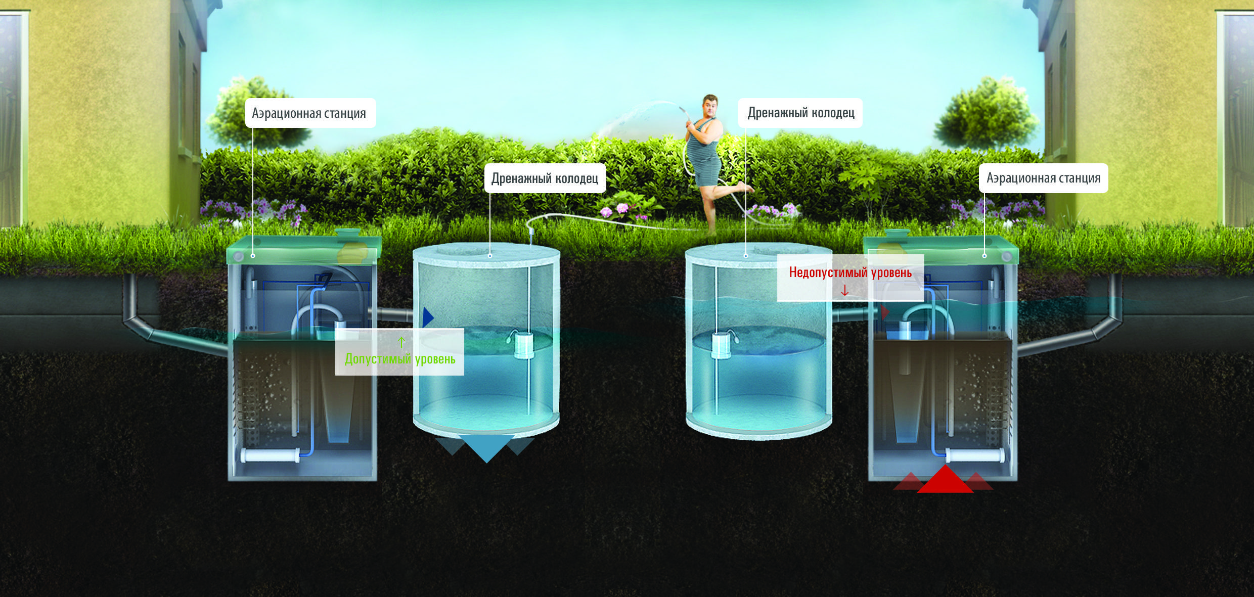 Cтанция биологической очистки сточных вод для дачи: методы и сооружения, степень очистки, монтаж, отзывы