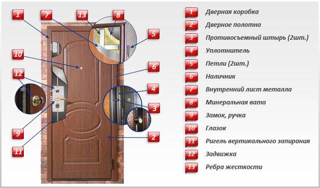 Как профессионально выбрать металлическую входную дверь в квартиру
