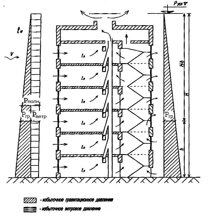 Вентиляция в многоквартирном доме: устройство системы в панельных многоэтажных зданиях. что делать с обратной тягой в квартирах? схема проведения по внешней стене.